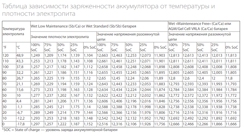 Зависимость плотности электролита от температуры таблица: Зависимость плотности электролита от температуры