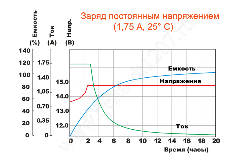 Сколько должен кипеть аккумулятор при зарядке: Как правильно и сколько времени заряжать автомобильный аккумулятор?