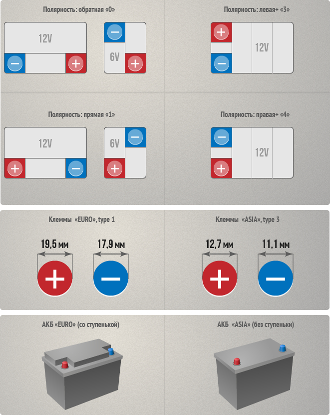 Обратная полярность аккумулятора обозначение: в чем отличие, какой выбрать?