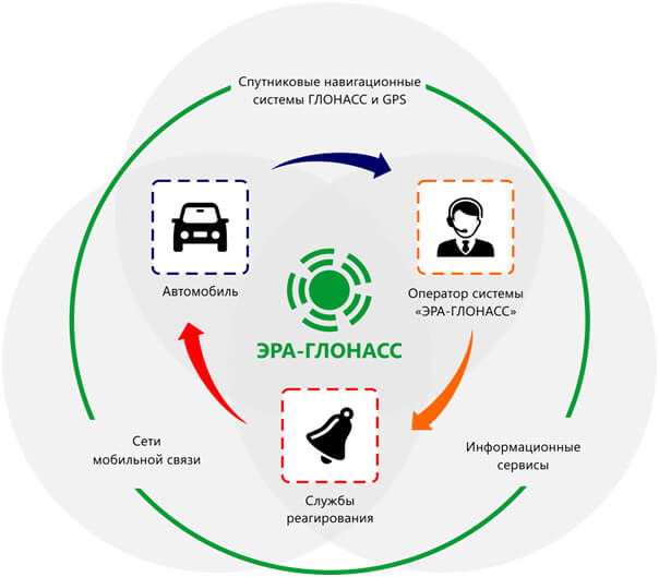 Как работает кнопка глонасс в автомобиле – Как работает кнопка эра глонасс на авто и зачем вообще она нужна