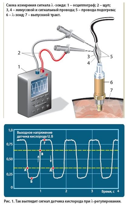 Как определить исправность лямбда зонда: Как проверить лямбда зонд тестером мультиметром, осциллографом, своими руками