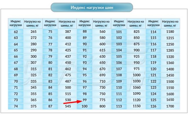 Индекс на резине: Сводная таблица индексов скорости и нагрузки