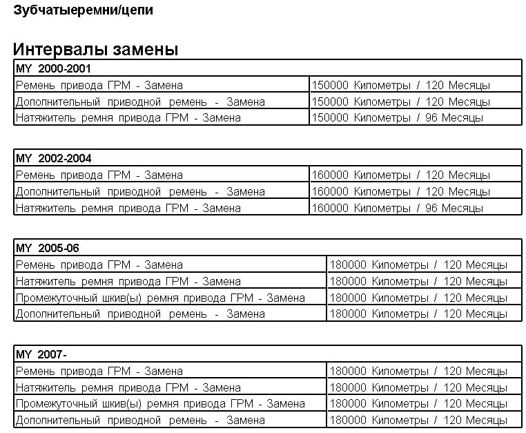 Периодичность замены грм: Периодичность замены ремня ГРМ в двигателе автомобиля