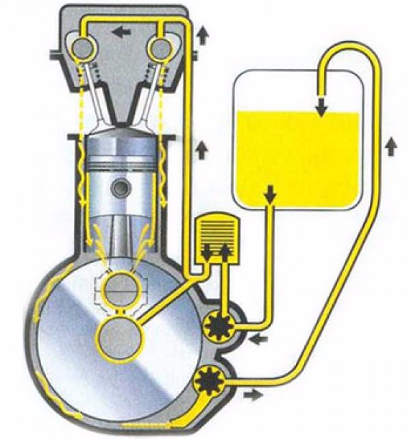 Какая система смазки будет называться комбинированная: Часть 3 — Система смазки двигателя