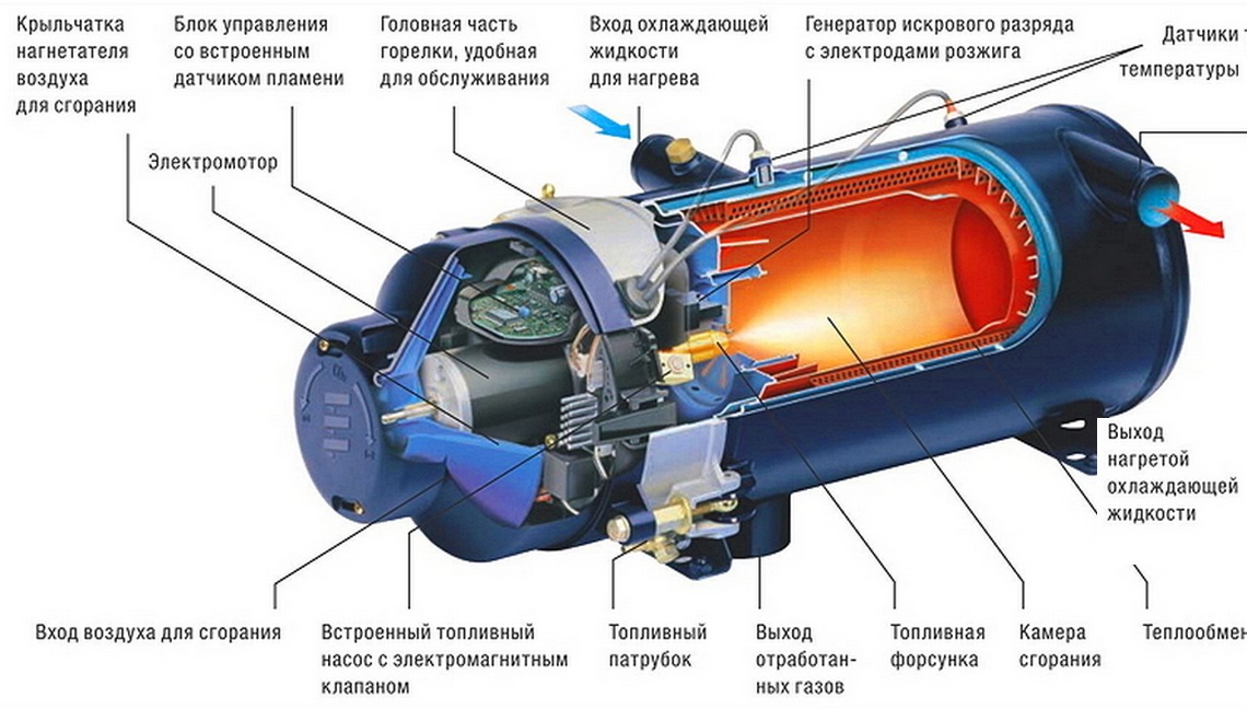 Принцип работы автономного отопителя вебасто: Принцип работы автономного отопителя Eberspacher,Webasto. Как самостоятельно сделать автономный отопитель в салон машины Что такое отопитель салона