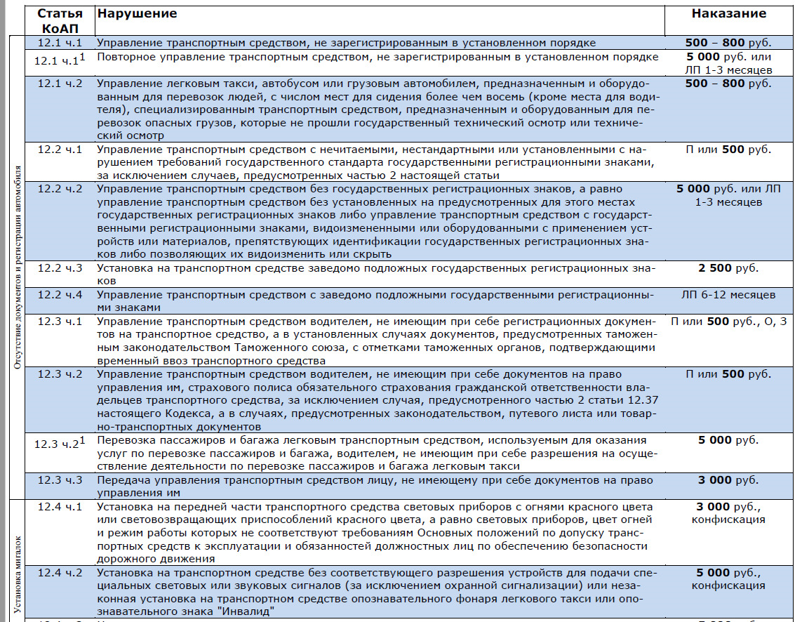 Штраф за недействительные права: что надо знать :: Autonews