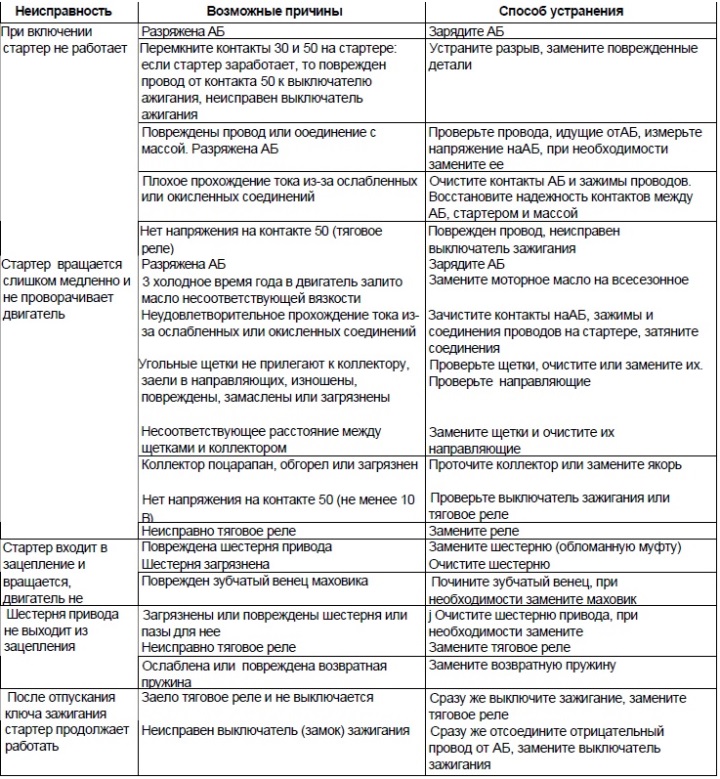 Неисправности стартера автомобиля: Неисправности стартера, системы пуска, устранение неисправностей