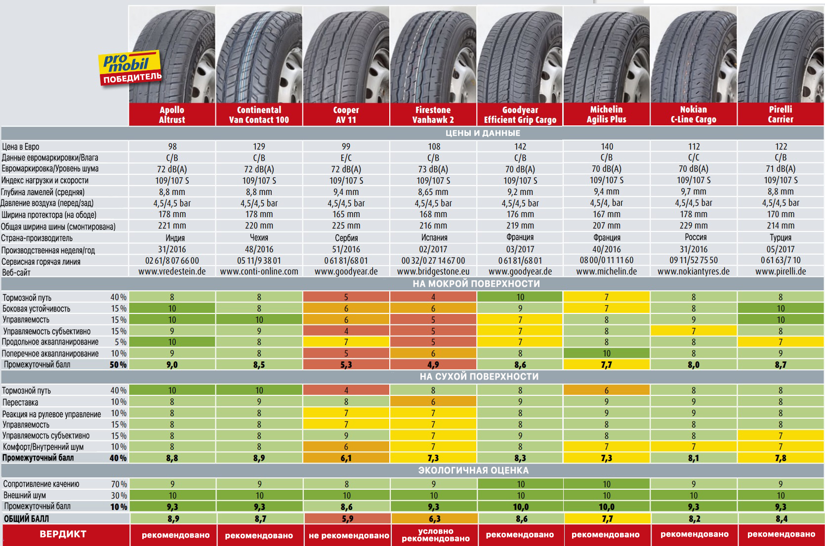 Топ летних шин 2018 за рулем: Тест летних шин 195/65 R15 — журнал За рулем