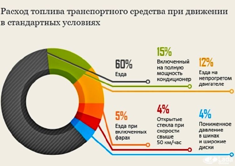 Уменьшение расхода бензина: Main page - Motor oils G-Energy