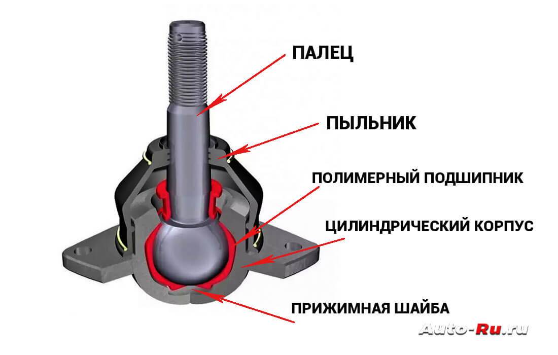 Что такое шаровые: Что такое шаровая опора и можно ли ее отремонтировать?