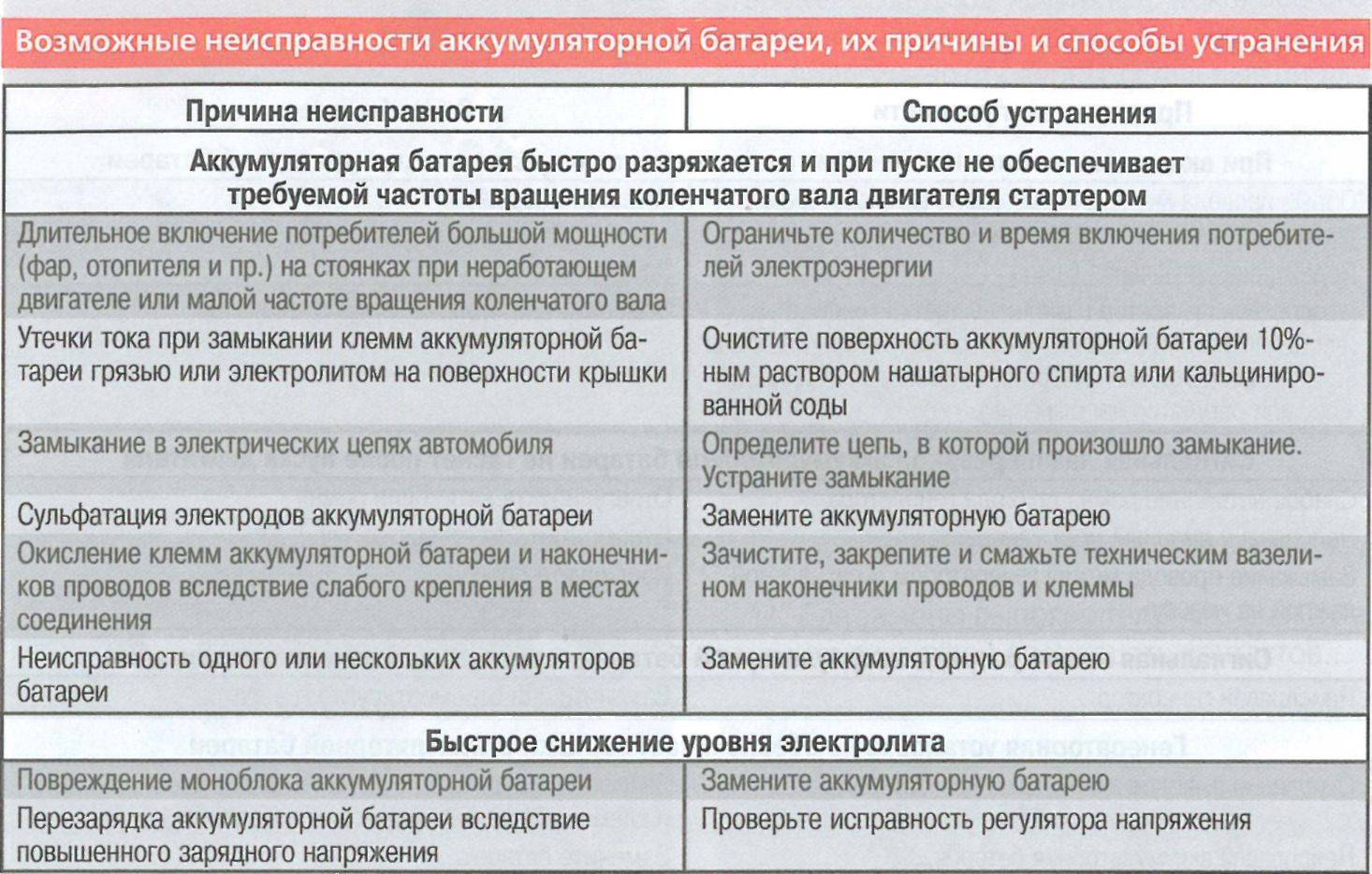 Быстро разряжается аккумулятор автомобиля причины: Почему быстро разряжается аккумулятор на машине Купить аккумулятор на автомобиль в Ижевске по выгодной цене