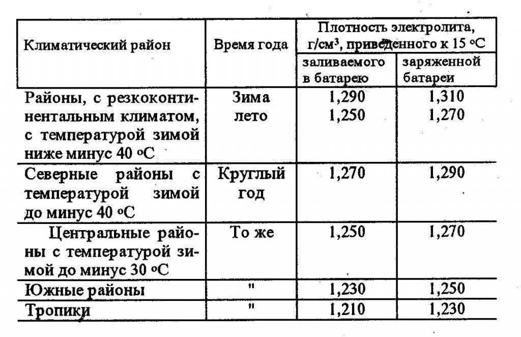 Нормальная плотность электролита в аккумуляторе зимой: Перевірка браузера, будь ласка, зачекайте...