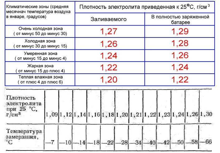 Электролит плотность: Перевірка браузера, будь ласка, зачекайте...