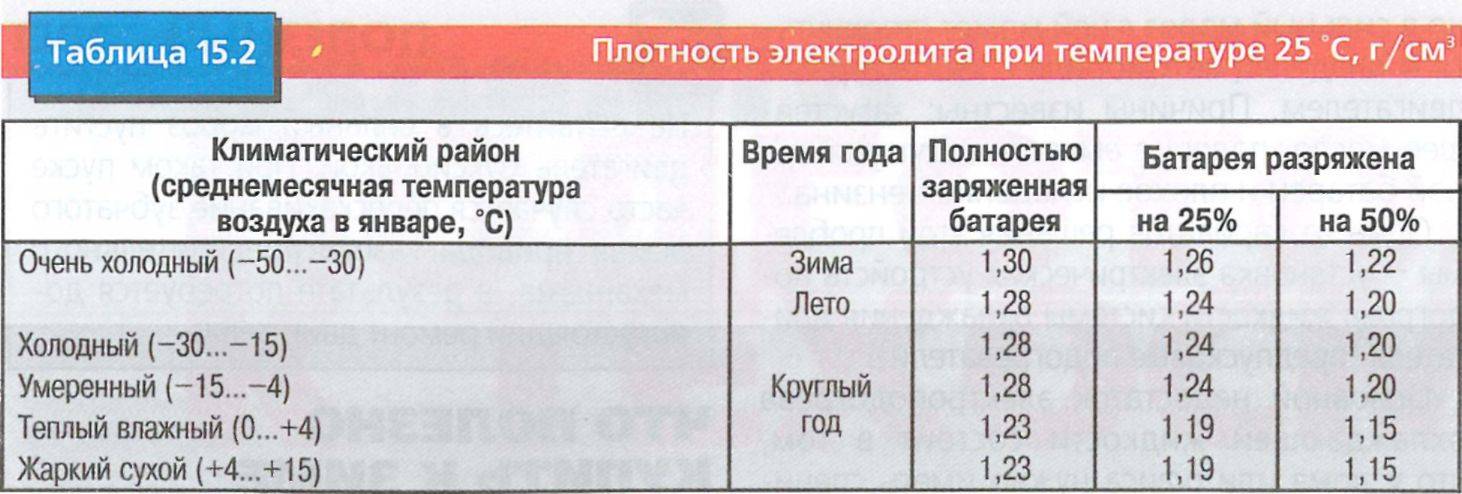 Температура замерзания электролита в зависимости от плотности: Причина замерзания электролита в АКБ