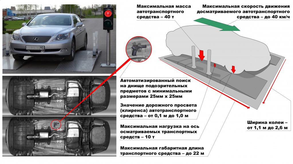 В каких местах осуществляется осмотр. Система досмотра днища автомобиля. Система автоматизированного досмотра днищ транспортных средств. Схема осмотра транспортного средства на КПП. Схема досмотра автомобиля.