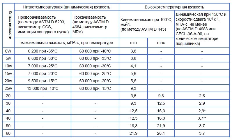 При температуре 40 c. Кинематическая вязкость масла. Динамическая вязкость минерального масла. Динамическая вязкость моторного масла при 20 градусах. Таблица кинематической вязкости моторных масел.