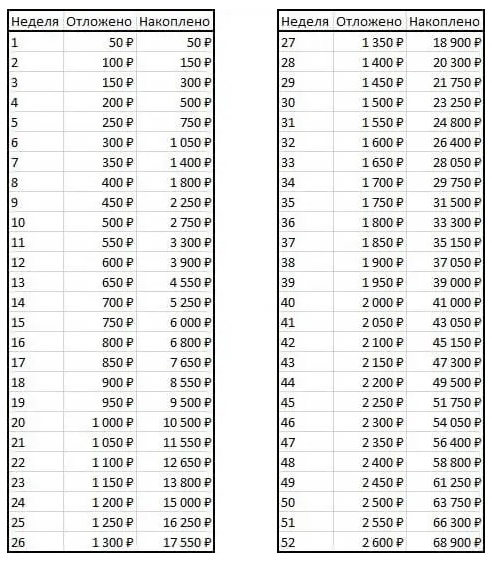 Схема накопить деньги за 100 дней