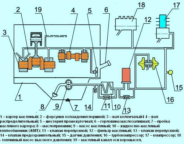 Схема системы смазки: Белорусский государственный технологический университет