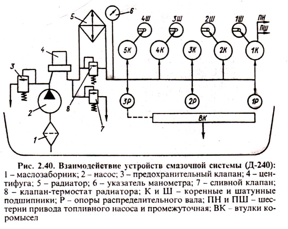 Схема системы смазки: Белорусский государственный технологический университет