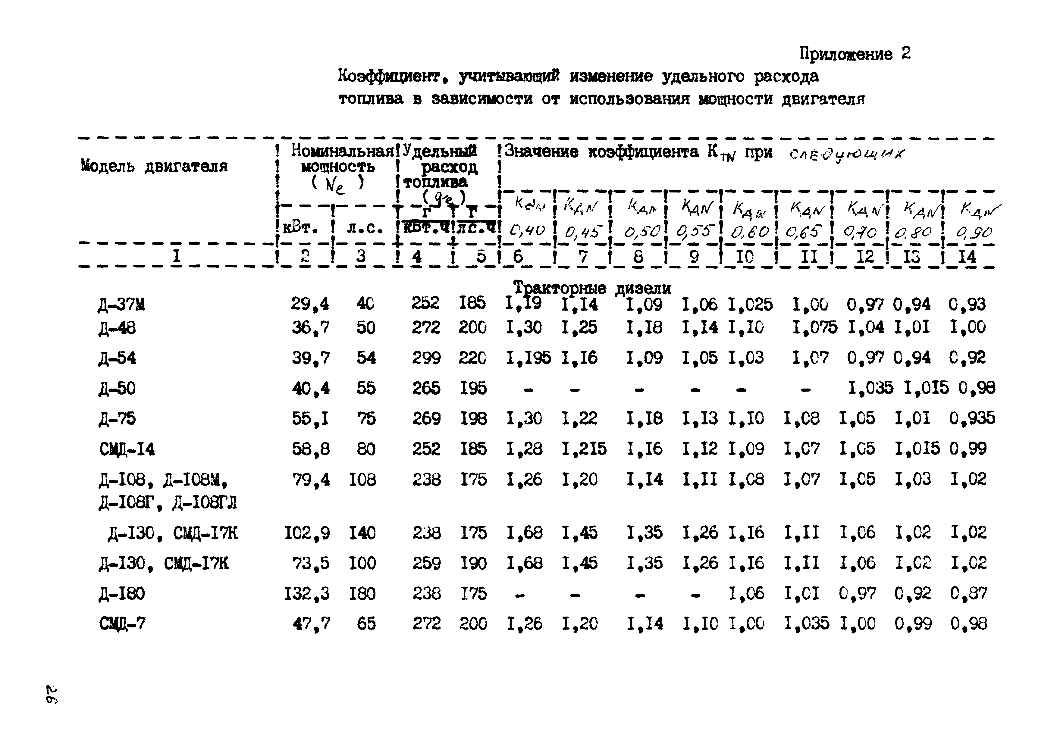 Таблица расхода топлива: II. НОРМЫ РАСХОДА ТОПЛИВ ДЛЯ АВТОМОБИЛЕЙ / КонсультантПлюс