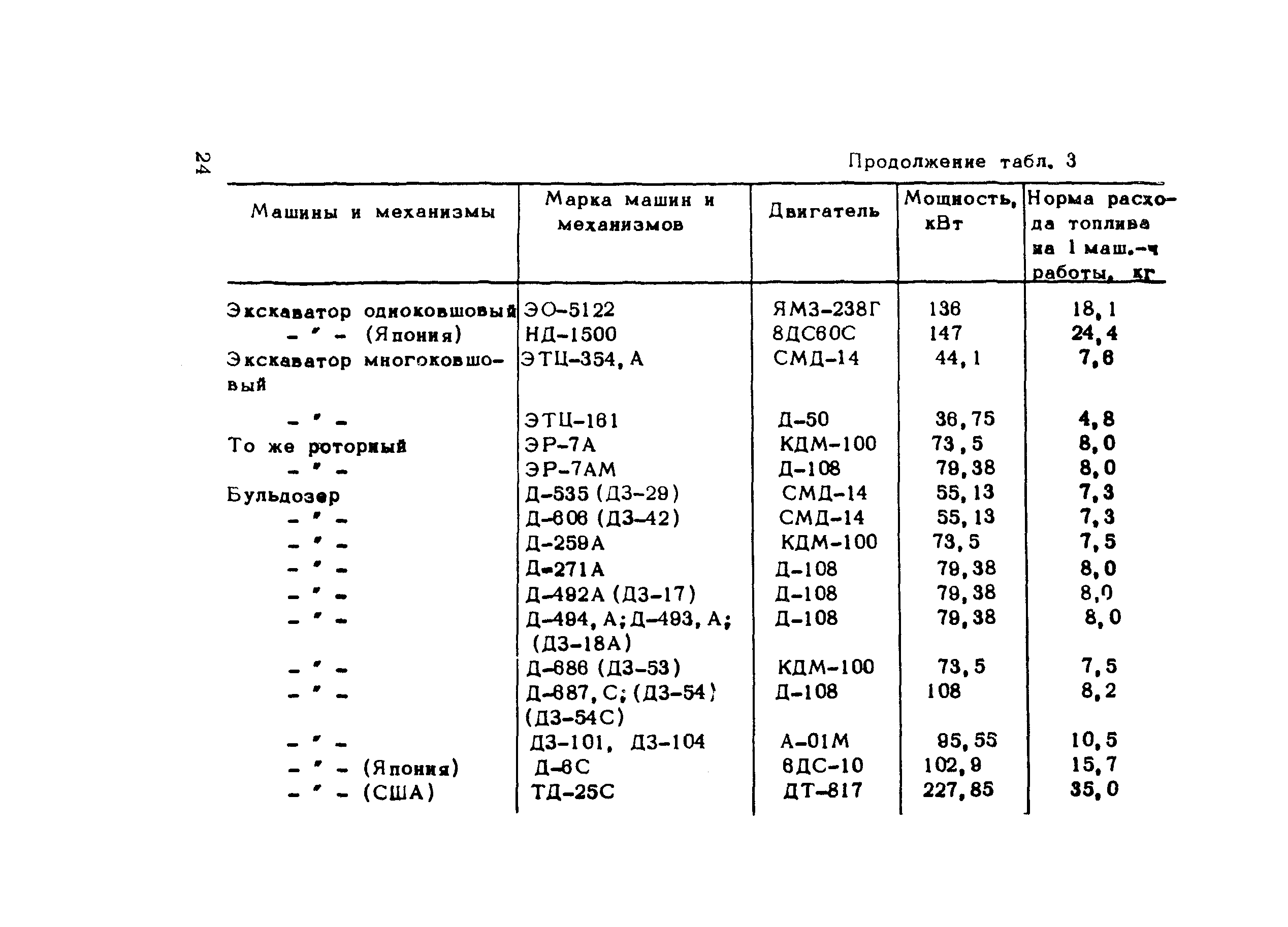 Таблица расхода топлива: II. НОРМЫ РАСХОДА ТОПЛИВ ДЛЯ АВТОМОБИЛЕЙ / КонсультантПлюс