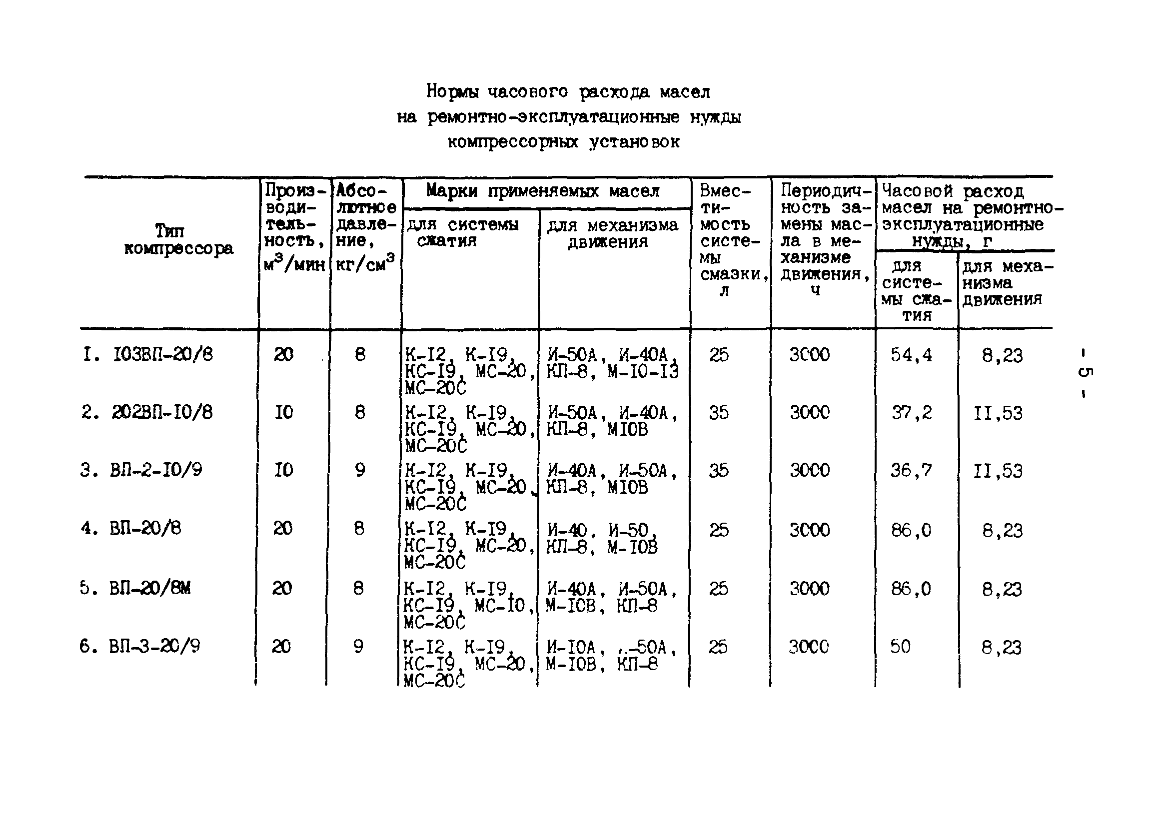 Расчет расхода масла: Калькулятор расчета нормы расхода масла в двигателе