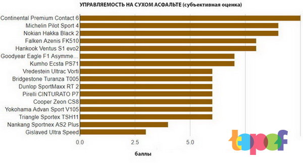 Сравнение летних шин 2018: За рулём 2018: Тест летних шин размера 195/65 R15