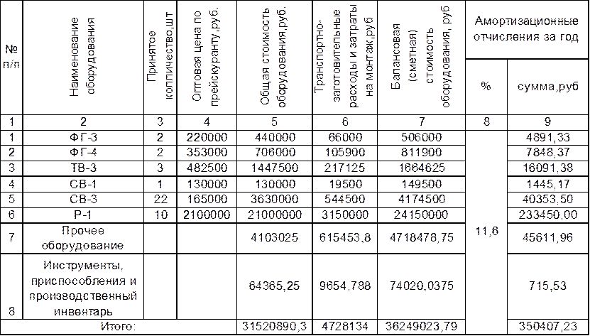 Амортизационные отчисления пример. Пример расчета амортизации. Амортизационные отчисления таблица. Расчет амортизации таблица.