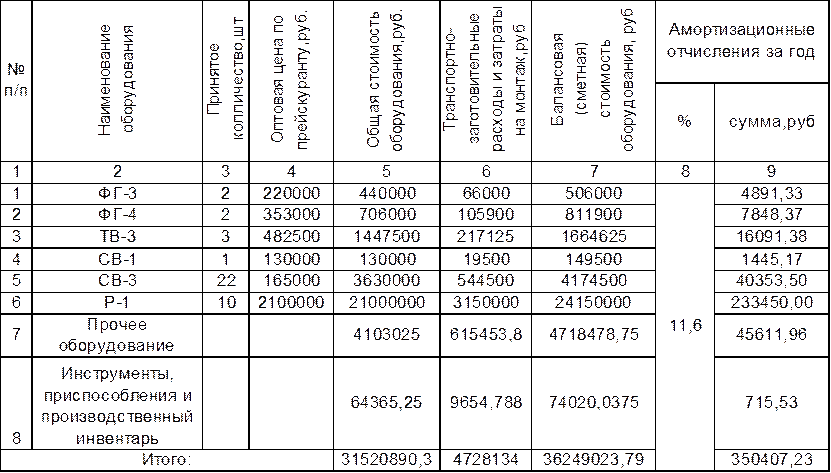 Амортизация 3 года