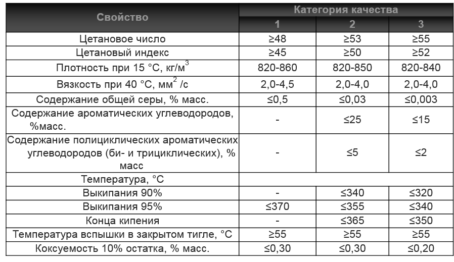 При какой температуре заливать зимнее дизельное топливо: При какой температуре заливать зимнее дизельное топливо