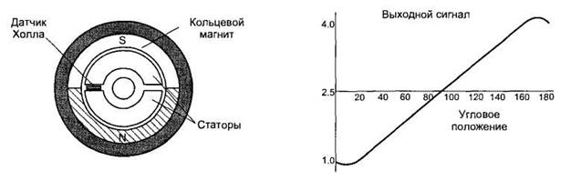 Принцип работы датчика холла в автомобиле: Датчик Холла: принцип работы, типы, применение, как проверить