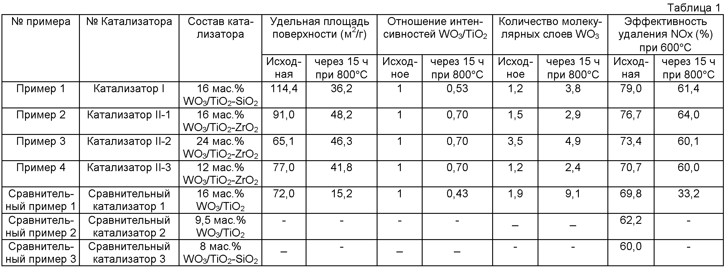 Температура катализатора автомобиля: ⭐ Температура катализатора. Принцип действия каталитического нейтрализатора выхлопных газов