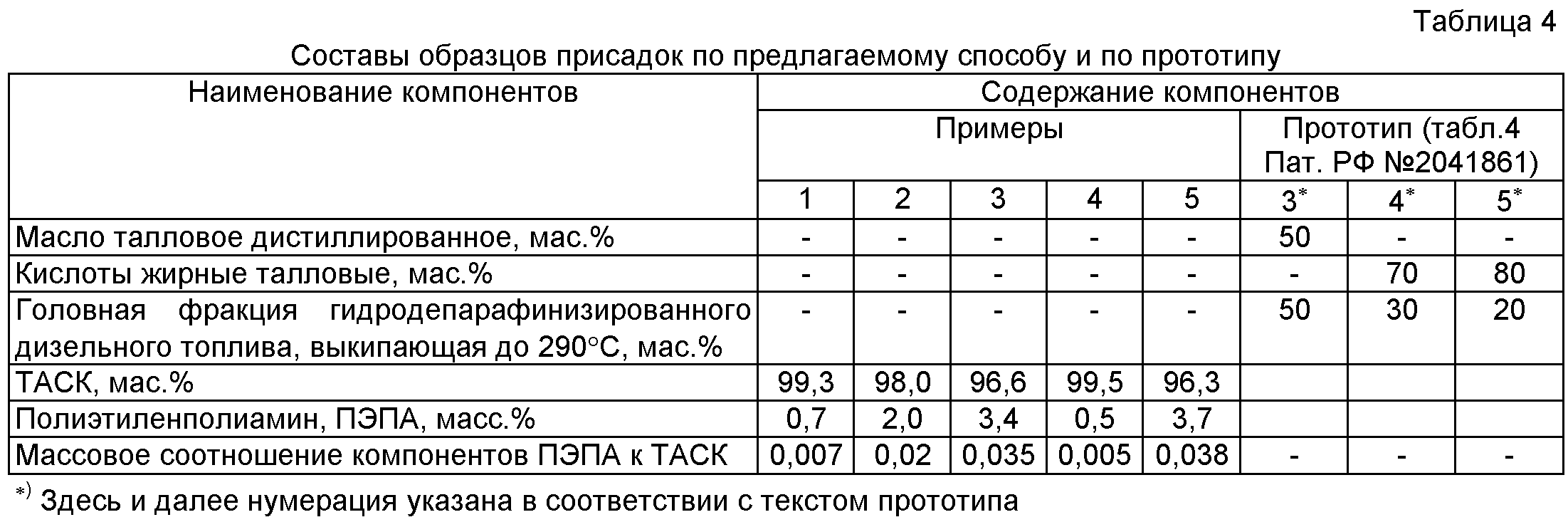 Противоизносная присадка для дизельного топлива: Противоизносная присадка Миксент 2030