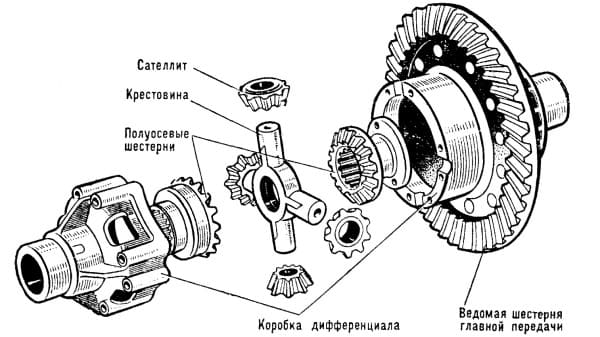 Устройство дифференциала автомобиля: устройство, виды и принцип работы
