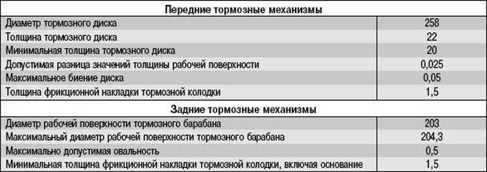 Какая толщина тормозного диска допускается: Как оценить износ тормозных колодок и дисков? Инструкция ЗР — журнал За рулем