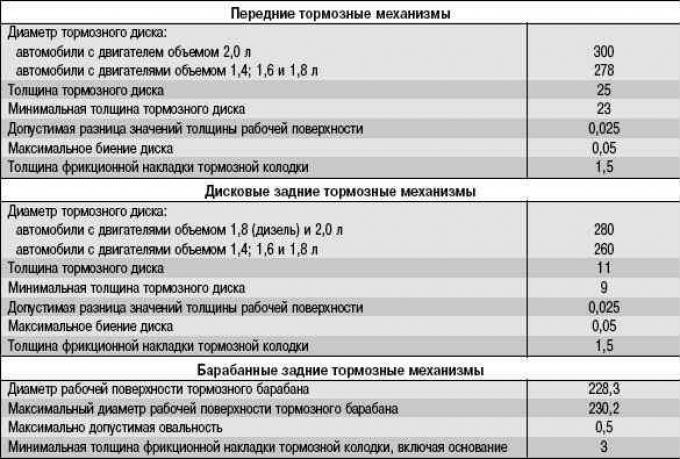 Какая толщина тормозного диска допускается: Как оценить износ тормозных колодок и дисков? Инструкция ЗР — журнал За рулем