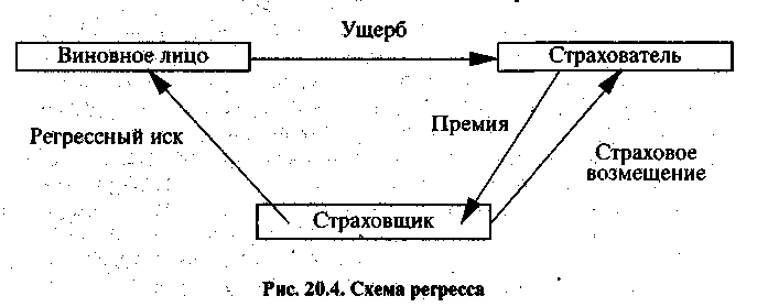 Суброгация и регресс