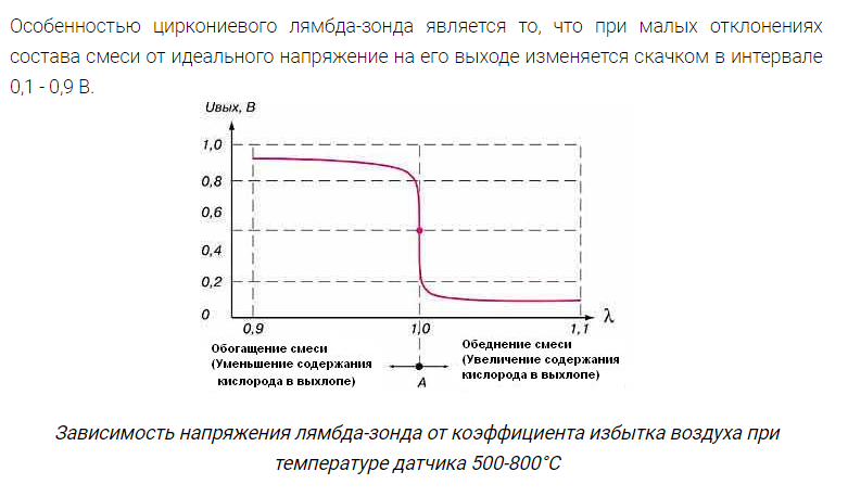 Напряжение датчика кислорода