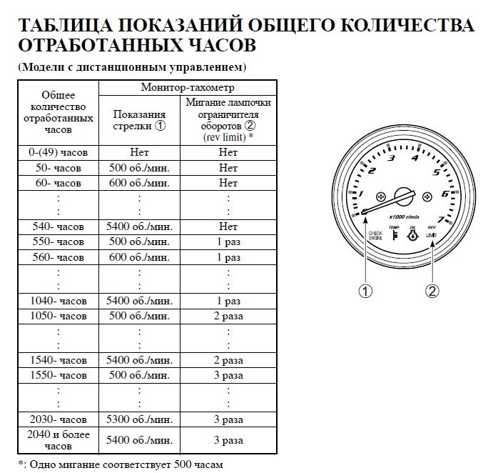 1 мото час: 1 моточас это сколько, как считать моточасы, как перевести в километры