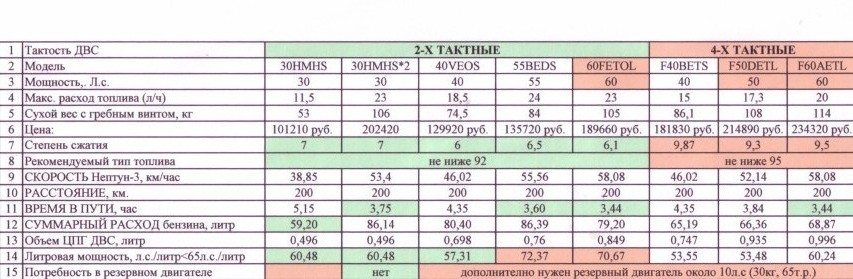 Таблица расхода топлива: II. НОРМЫ РАСХОДА ТОПЛИВ ДЛЯ АВТОМОБИЛЕЙ / КонсультантПлюс