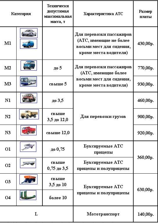 Категория прав be: В водительских правах появятся новые категории и подкатегории — Российская газета