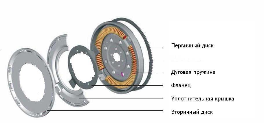 Где находится маховик в машине: Что такое маховик? | Автоблог