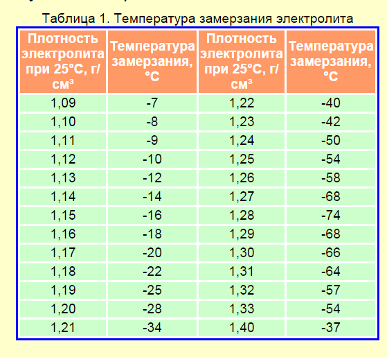 Срок хранения сухозаряженного аккумулятора до начала эксплуатации: Мифы из прошлого: срок хранения аккумуляторов