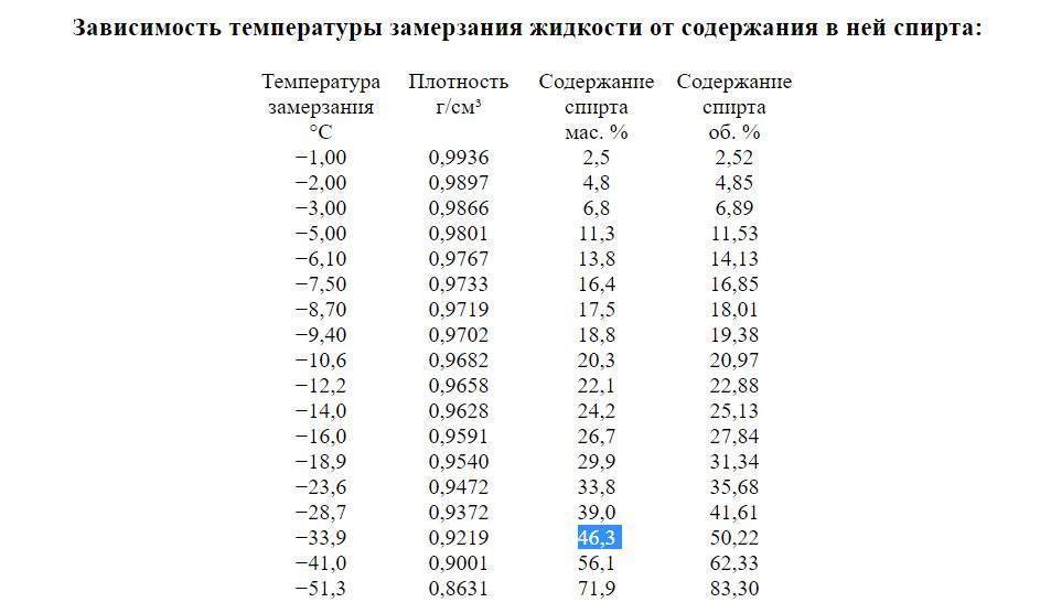 Летняя солярка зимой температура замерзания: Почему замерзает дизтопливо и как его разморозить – Топливо, масла и автохимия – АТИ, Центр: Система грузоперевозок