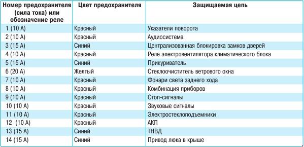 Какой предохранитель отвечает: Какой предохранитель отвечает за ближний