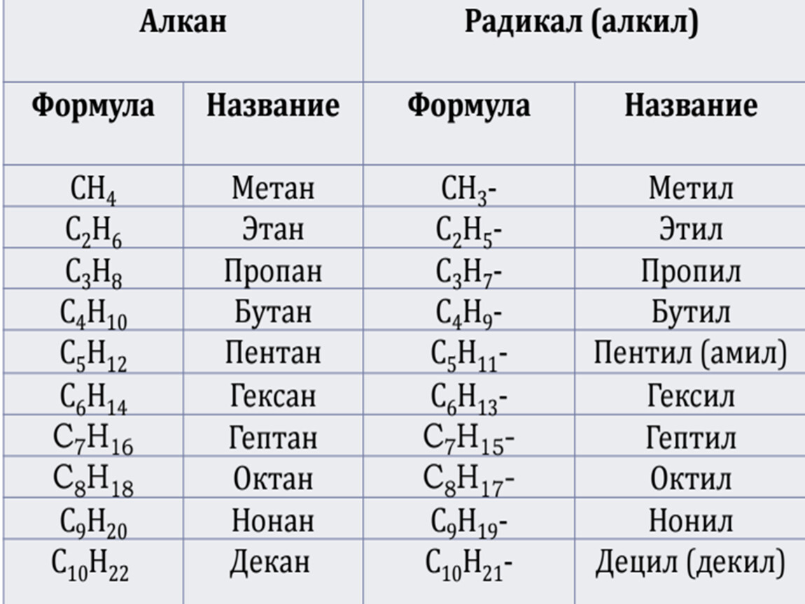 Пропан и метан: В чем разница между пропаном и метаном? -Вопрос