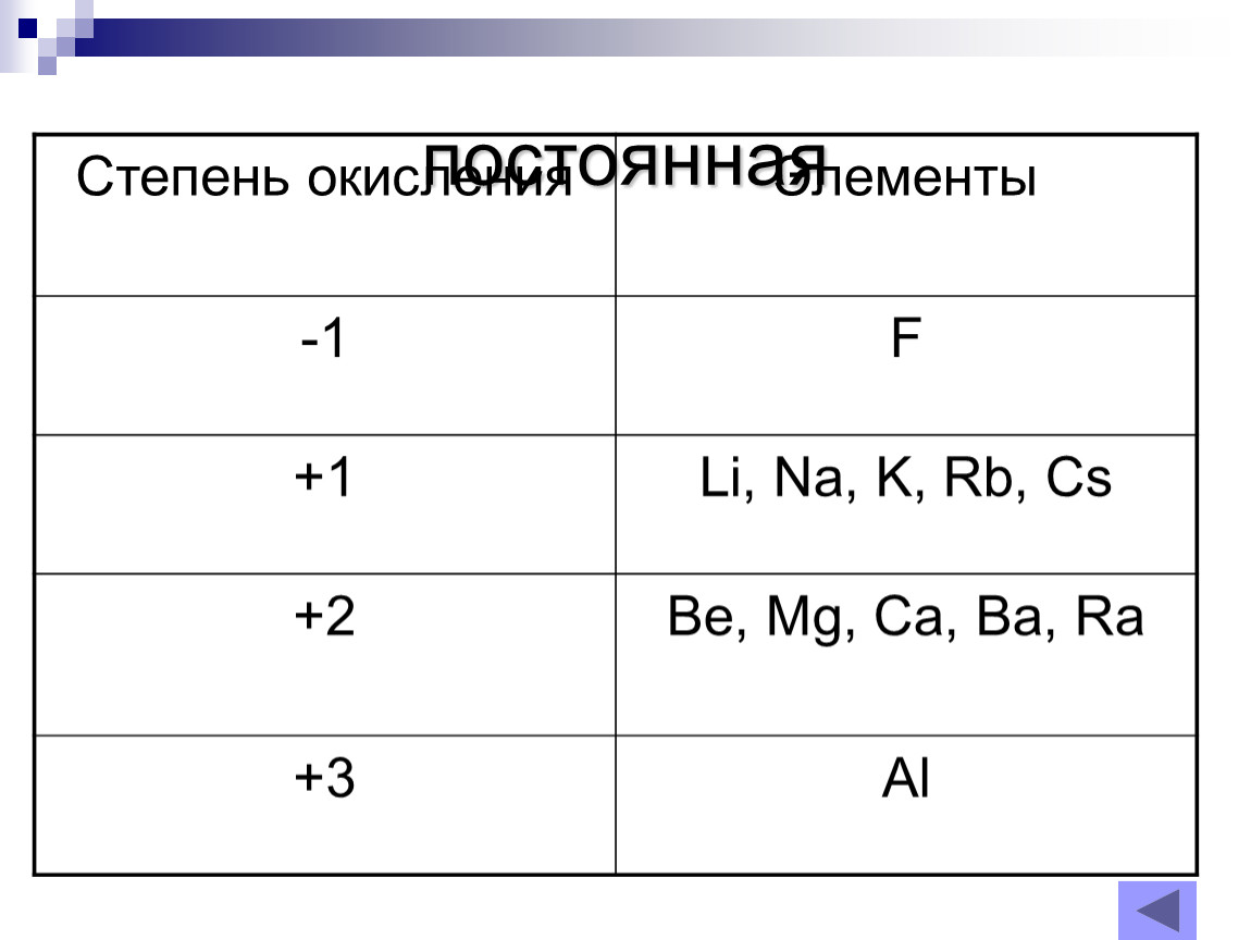 Какую степень окисления проявляют металлы в соединениях. Постоянная степень окисления у каких элементов. Постоянная степень окисления таблица химических элементов. Переменные степени окисления таблица. Какие элементы имеют постоянную степень окисления.