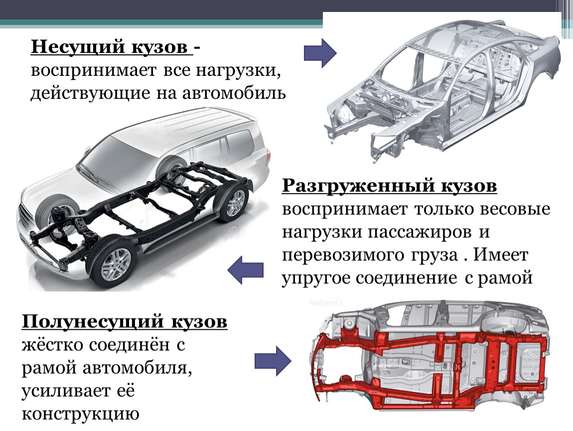 Кузов машин: Типы кузова автомобилей