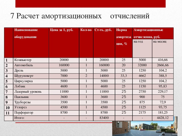 Амортизация автомобиля цена. Расчет стоимости амортизационных отчислений. Затраты на амортизационные отчисления. Амортизация оборудования как рассчитать. Расчет амортизации таблица.