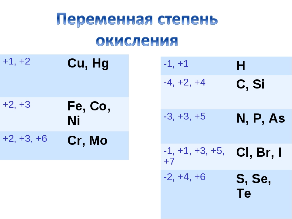 Как определить возможные степени окисления элемента: Таблица степеней окисления химических элементов. Максимальная и минимальная степень окисления. Возможные степени окисления химических элементов.
